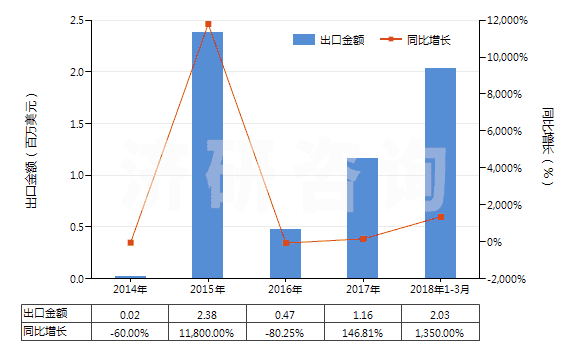 2014-2018年3月中國三氯甲烷(氯仿)(HS29031300)出口總額及增速統(tǒng)計